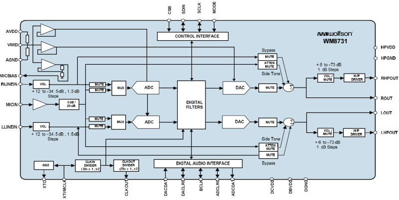 Block scheme of the Audio CODEC WM8731