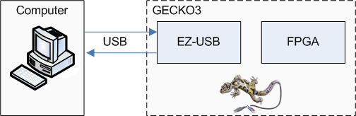 Before context switching. All commands are routed to the EZ-USB