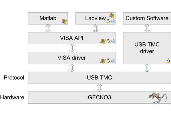Overview over the different software, driver and OS combinations to access GECKO3COM