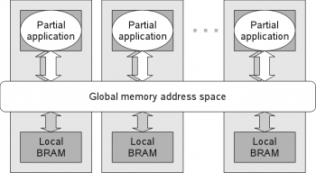  Distributed shared memory concept